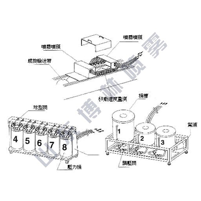 香料添加系統(tǒng)